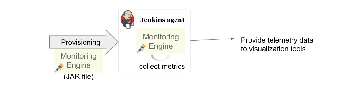 Installing monitoring engine when provisioning